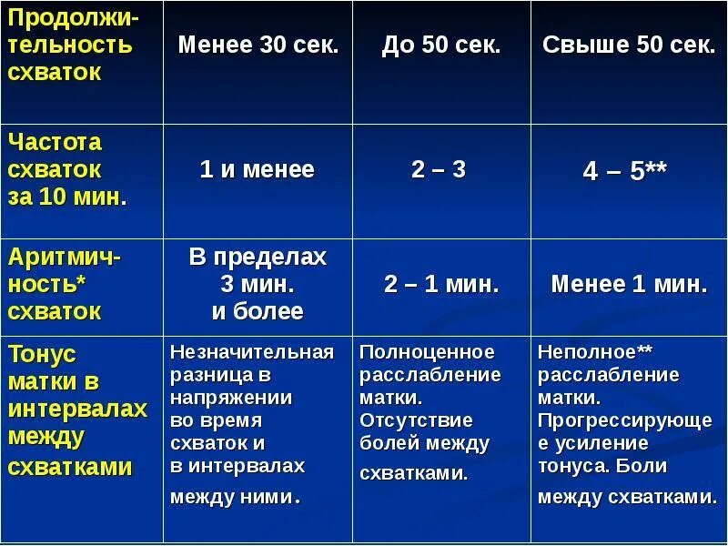 Схватки 10 часов. Интервал схваток. Схватки перед родами интервал и Продолжительность. Продолжительность и интервал схваток перед родами. Схватки периодичность и Длительность таблица.