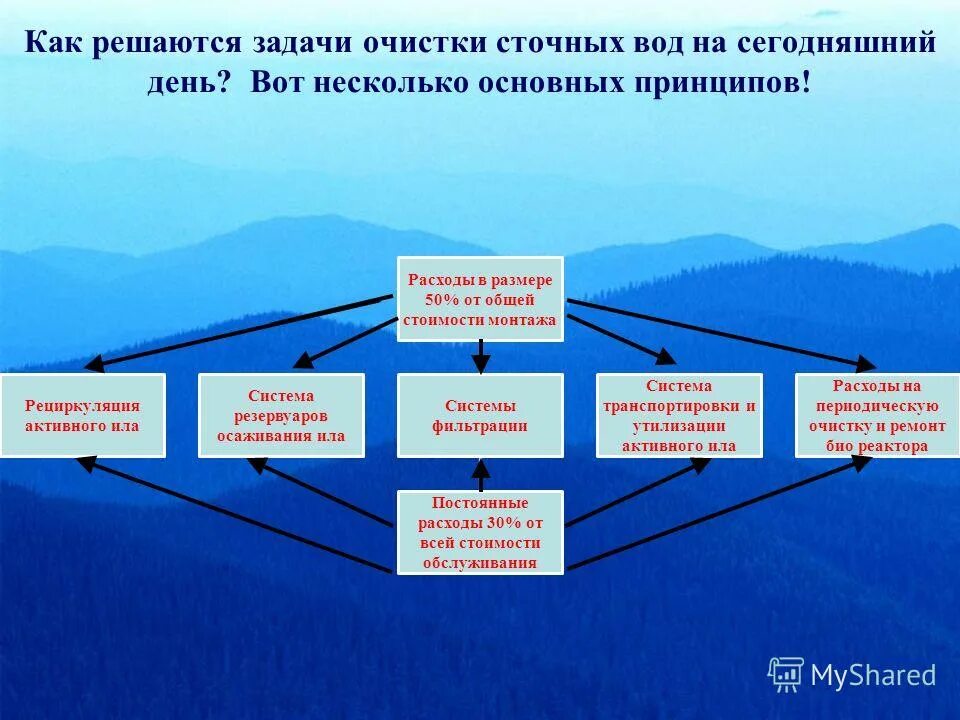 Задачи очистки воды. Задачи очистки сточных вод. Цели и задачи очистки воды. Цель и задачи очистных сооружений. Как решается проблема сточных вод?.