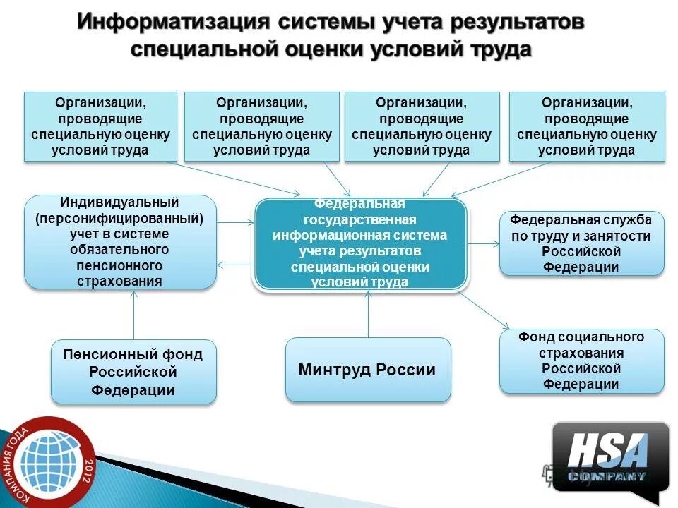 Федеральная система учета результатов соут. Федеральная система учета результатов соут