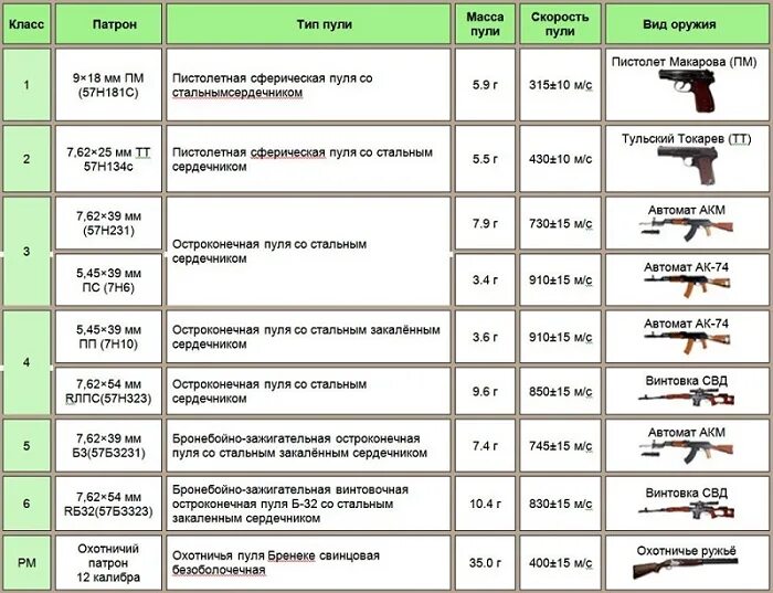 Бронежилет бр4 класса защиты. Классы бронезащиты бронежилетов таблица. Класс защиты бронежилетов бр3. Классификация бронезащиты таблица.