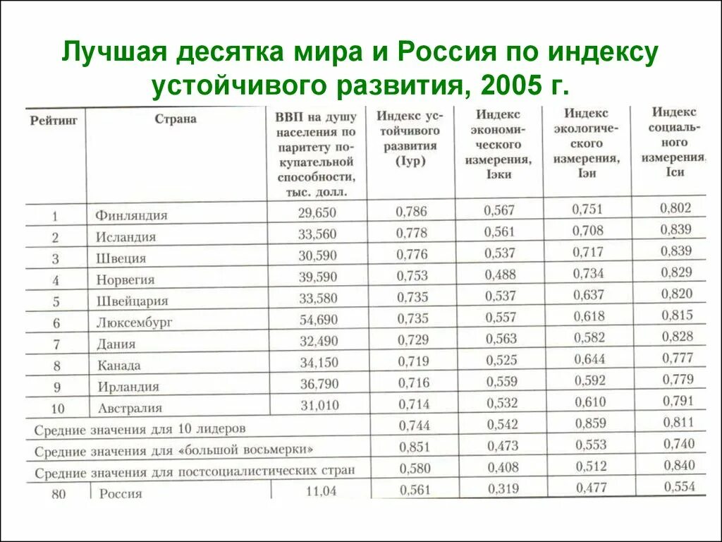 Индекс экономики стран. Индексы устойчивого развития. Индексы устойчивого экономического развития. Индекс устойчивого развития городов. Рейтинг стран по индексу устойчивого развития.