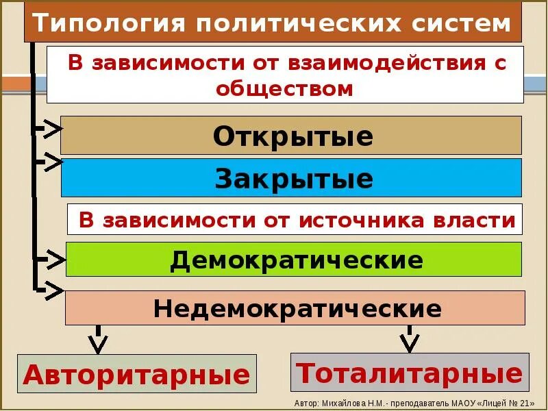 Перечислите основные типы политических систем. Типология политических систем схема. Типы и виды политических систем. Ьэвиды политических систем. Типология политических систем.