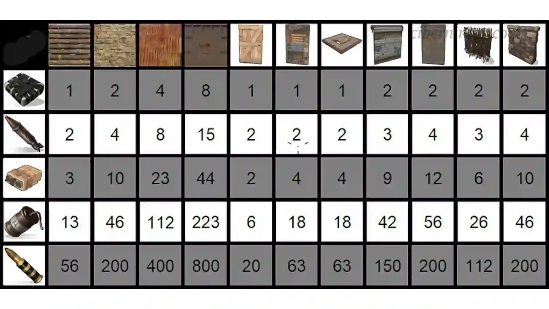 Сколько надо сачелей на дверь. Таблица рейда раст. Таблица взрывчатки в РАМТ. Таблица Rust Rust рейд. Таблица взрывчатки АРСТ.