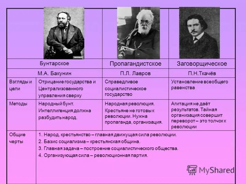 История 9 класс таблица деятельность народников. Народники Бакунин Лавров Ткачев таблица. Революционные народники Бакунин Лавров. Народничество Бакунин Лавров Ткачев. Таблица Бакунин Лавров Ткачев цели.