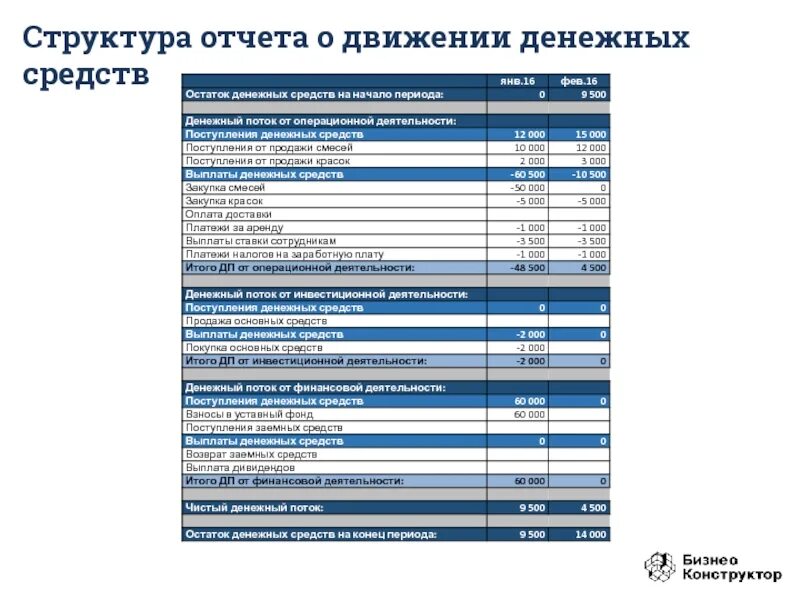 Структура отчета о движении денежных средств. Структура ОДДС. Отчет о движении денежных средств финансовая деятельность. Структура отчета о движении денежных.