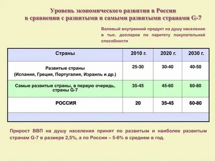 Показателями высокого уровня экономического