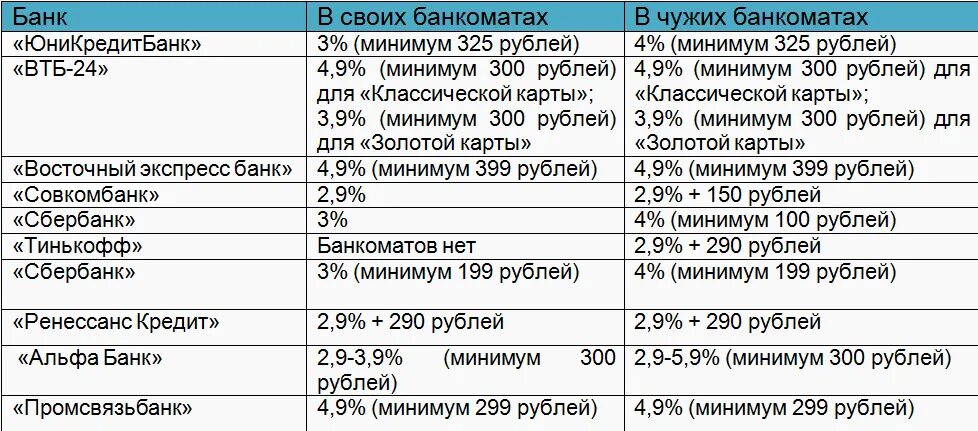 Сколько процентов снимут