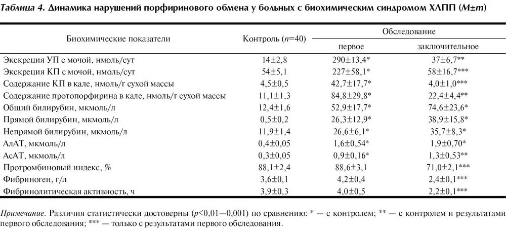 Гемоглобин при циррозе печени