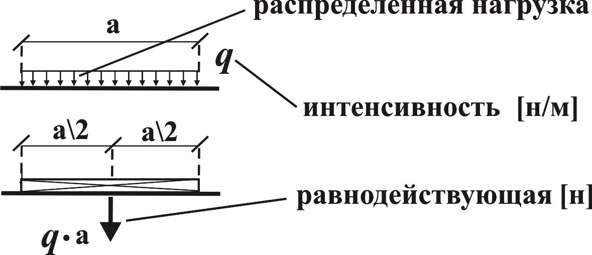 Равномерно распределенная нагрузка. Распределённая нагрузка q. Как посчитать распределенную нагрузку. Интенсивность распределенной нагрузки.