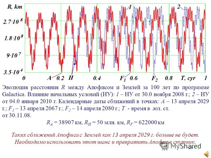 эволюция дистанция