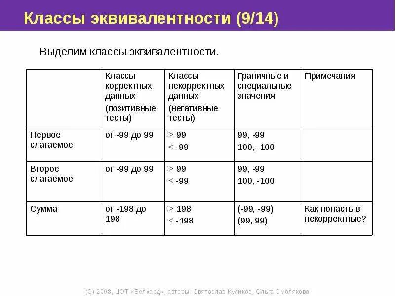 Граничные значения в тестировании. Граничные значения в тестировании