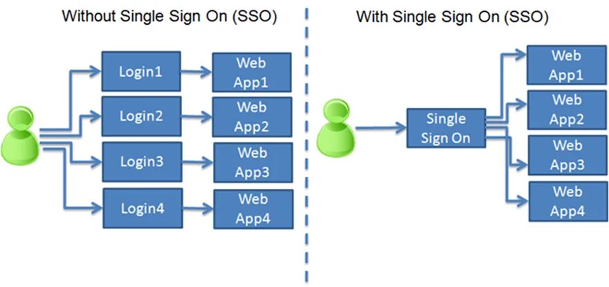 Sso client. SSO технология единого входа. SSO Single sign on. SSO авторизация что это. SSO аутентификация схема.