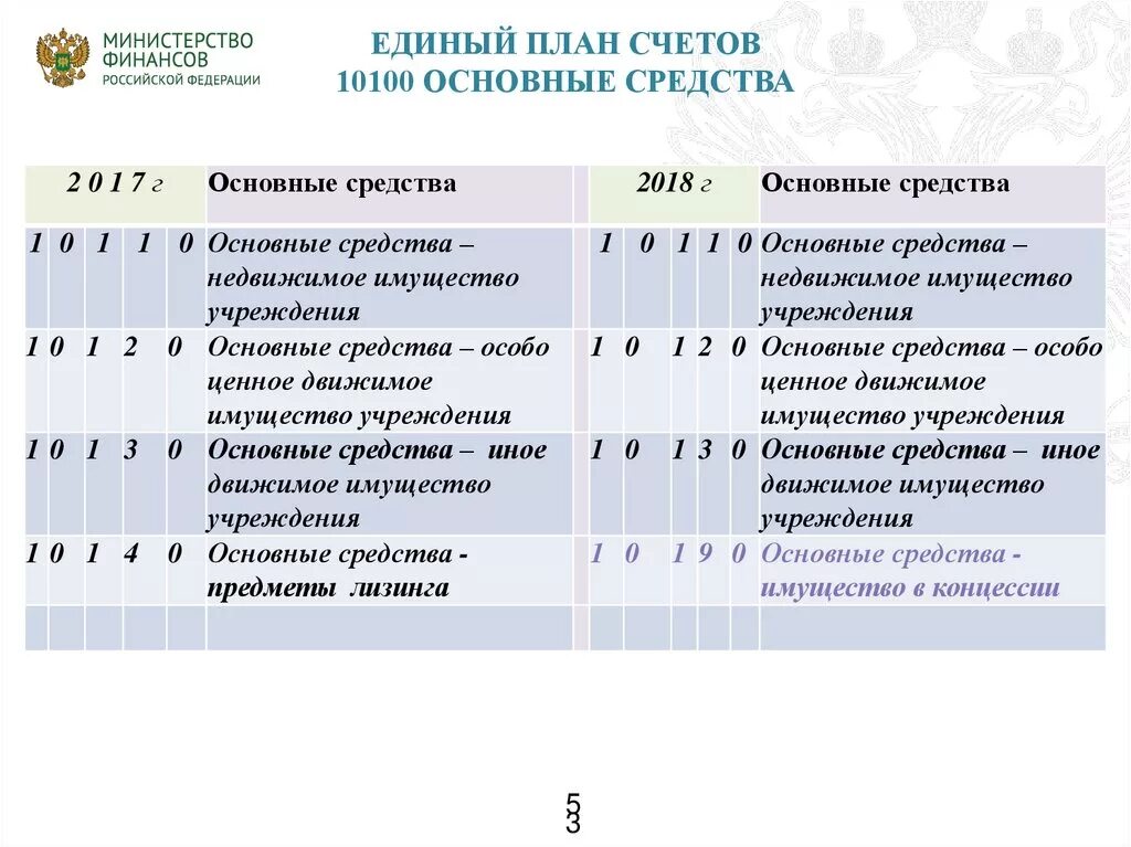 План счетов минфина рф. План счетов основных средств. Единый план счетов. План средства счетов. План счетов основные счета.