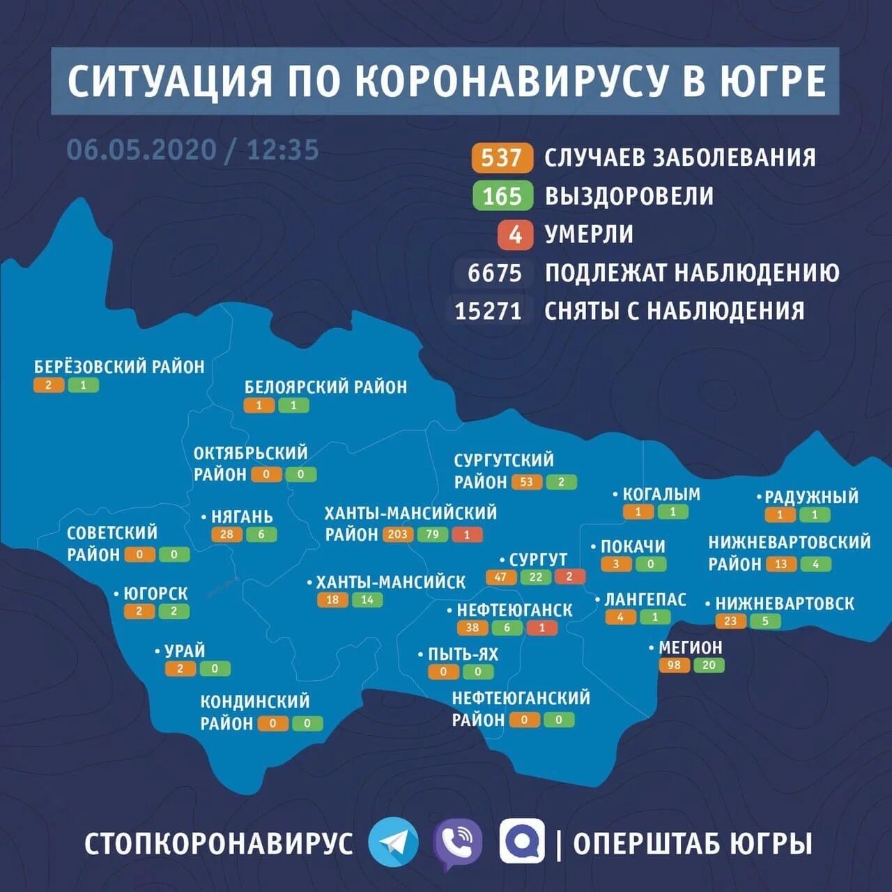 Коронавирус новости хмао по городам сегодня. Коронавирус в хмао по городам. Статистика коронавируса в хмао. Ковид-19 статистика на сегодня в хмао. Коронавирус новости хмао по городам сегодня.