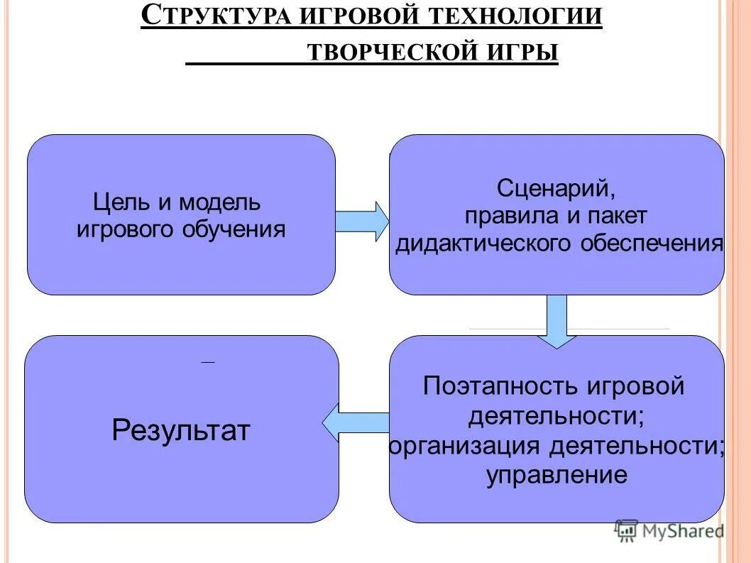 средство реализации игровой роли – это?. виды игровых технологий. игровые технологии виды игр. функциональность. структура игровой технологии.