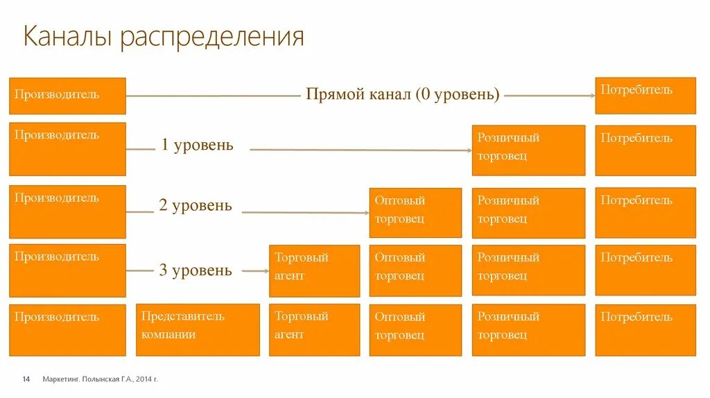 Канал 3 уровня. Каналы распределения. Понятие каналов распределения. Прямые каналы распределения. Участники канала распределения.