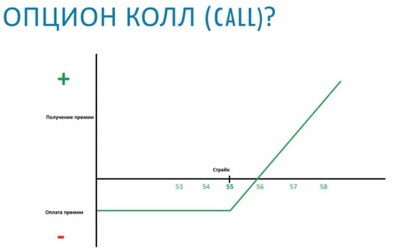 График опциона колл. Опцион пут и колл схема. Европейский опцион колл. Опцион Call. Страйки опционов