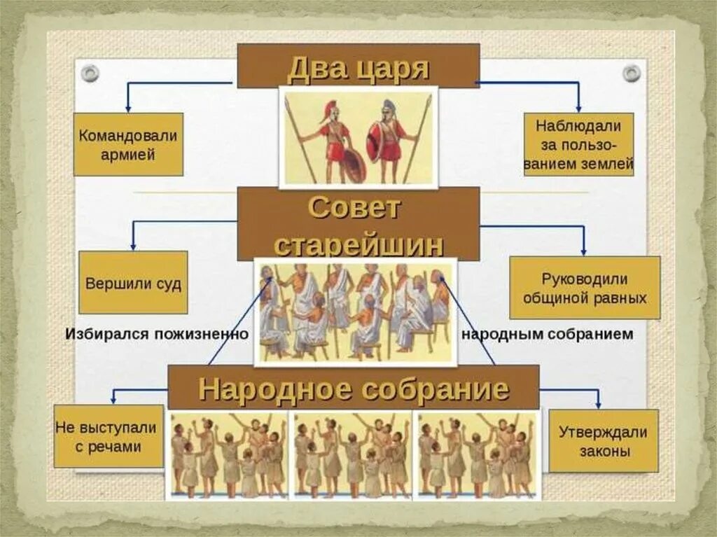 Совет старейшин в Спарте. Древняя Спарта 5 класс совет старейшин. Государственный Строй Спарты 5 класс. Древняя Спарта спартанцы и илоты. Каста относится к древнему риму