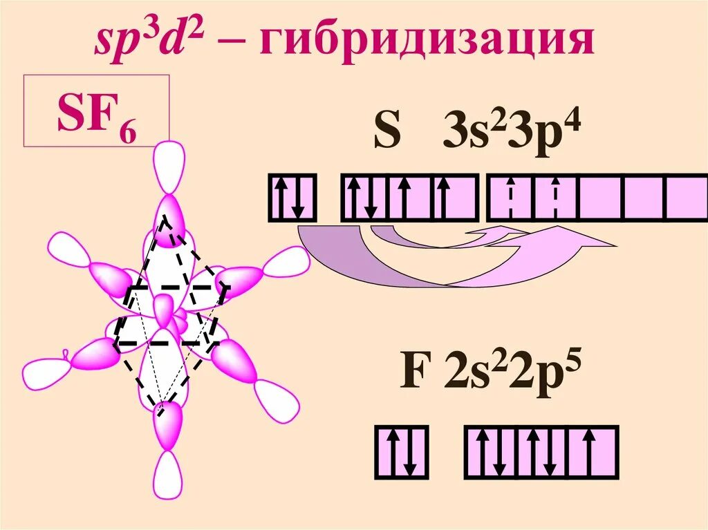 D гибридизация. Bbr3 Тип гибридизации. Sf6 гибридизация. SPD гибридизация. Bbr3 Геометрическая форма.