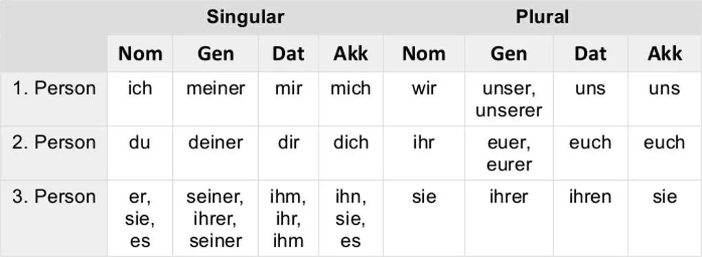 Уроки немецкого языка а1. Personalpronomen в немецком AKK. Склонение личных местоимений в немецком языке таблица. Спряжение личных местоимений в немецком. Лица в немецком языке таблица.