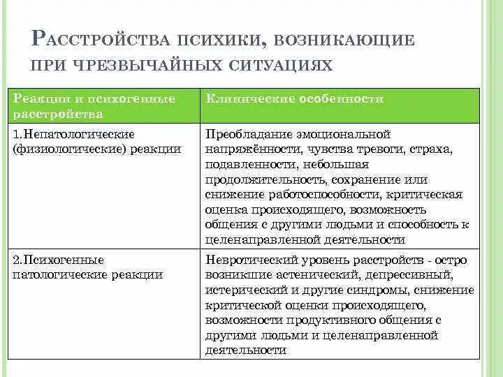 Особенности психических реакций. Стадии психологического расстройства. Расстройства психики возникающие при чрезвычайных ситуациях. Особенности психических расстройств. Основные классификации психических расстройств.