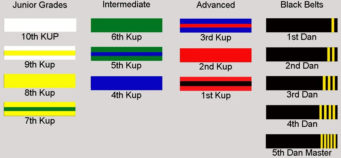 Тхэквондо ВТФ пояса по порядку цвета. Пояса в тхэквондо по порядку. Система поясов в тхэквондо ВТФ. Пояса в тхэквондо по порядку ИТФ. Пояса таэквондо по цветам по порядку