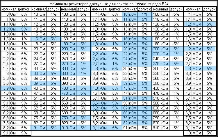 Ряды сопротивлений резисторов е24. Е24 конденсаторы таблица. Резистор таблица наминала. Стандартные номиналы резисторов таблица.