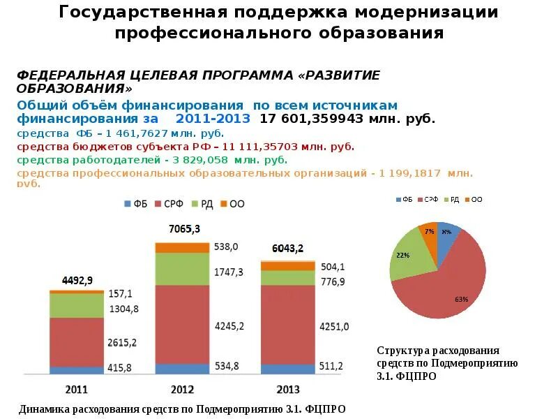 Программы финансирования образования. Финансирование целевых программ. федеральная программа образование. источники финансирования государственных целевых программ. государственная поддержка образования.