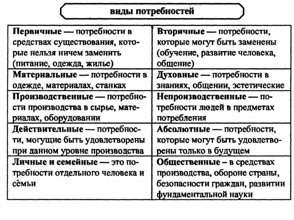 Вторичные потребности человека примеры. Потребности и виды потребностей в экономике. Первичные потребности человека и вторичные потребности человека. Экономические потребности человека примеры. Виды потребностей человека экономика.