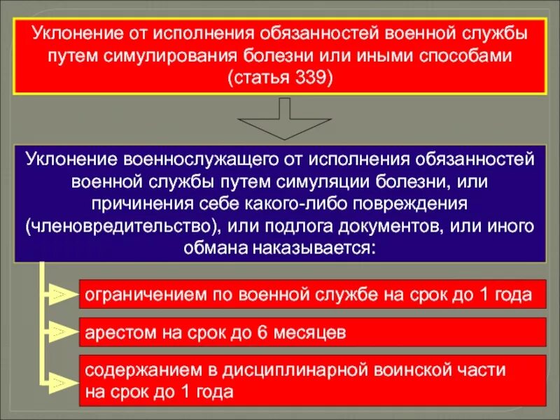 Предмет исполнения обязанности