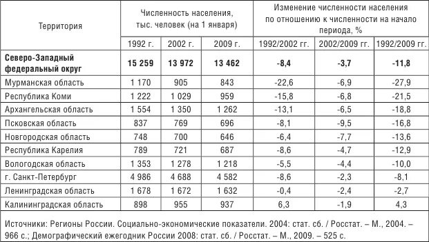 Городское население России таблица. Динамика численности населения таблица. Численность городского населения. Изменение численности населения России таблица. Численность на территории рф