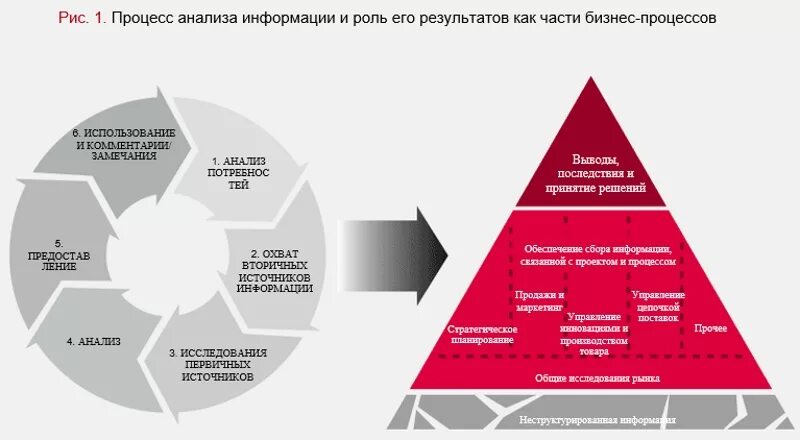 Методики анализа информации. Процесс анализа информации. Анализ бизнес процессов компании. Анализ бизнес-процессов предприятия. Методы анализа бизнес-процессов.