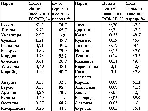 Национальный состав населения русские. Народы России список. Таблица населения народов в России. Народы России численность таблица. Народы России по численности населения таблица.