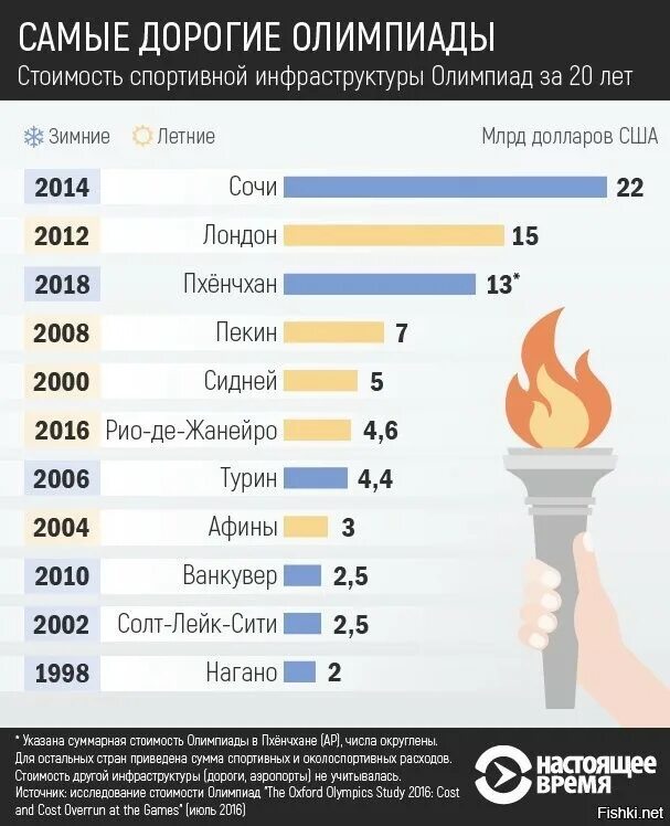 Сочи сколько потратили. Бюджет олимпиады в Сочи. Бюджет олимпиады Сочи 2014. Бюджеты Олимпийских игр. Траты на олимпиады.