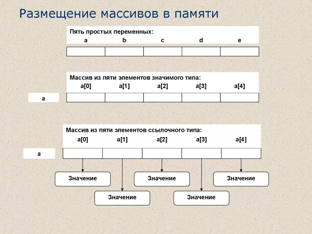 Структура класса c. Массив в памяти. Хранение массива в памяти. Массив в памяти компьютера. Представление массивов в памяти..