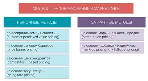 Методы ценообразования на рынке