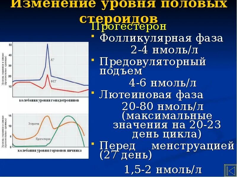 Что значит 2 фаза. Прогестерон во второй фазе. Лютеиновая фаза уровень прогестерона. Уровень прогестерона по фазам цикла. График прогестерона в цикле.