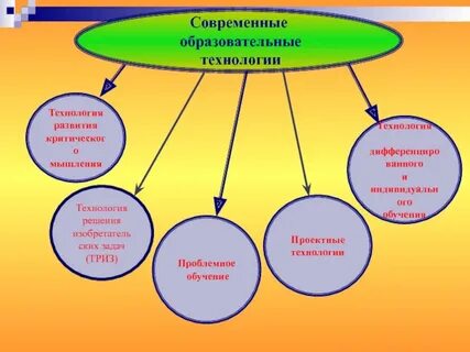 Триз технология как педагогическая технология презентация