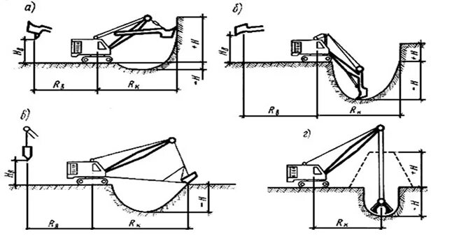 Схема разработки траншеи одноковшовым экскаватором. Разработка траншеи одноковшовым экскаватором. Разработка грунта в траншеях одноковшовым экскаватором. Схема разработки котлована одноковшовым экскаватором. Разработка грунтов экскаватором обратная лопата