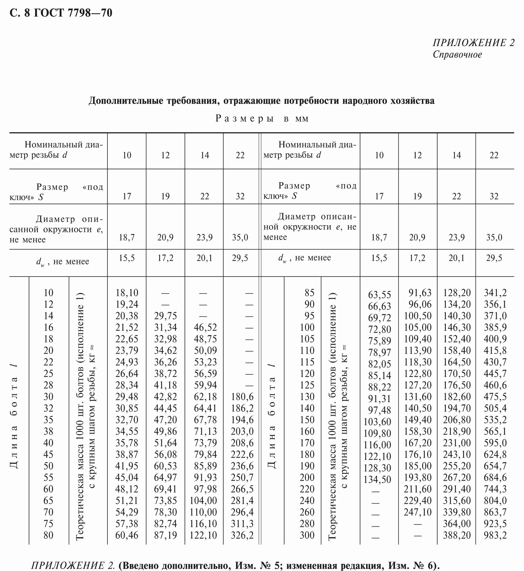 Гост 7798 70 статус 2023. Болт ГОСТ 7798 сертификат. Болты с шестигранной головкой (нормальной точности) по ГОСТ 7798–70. Болт м16 ГОСТ 7798-70. Гайка м12 ГОСТ 7798-70.