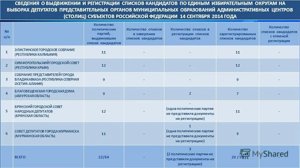 Выдвижение кандидатов по избирательным округам