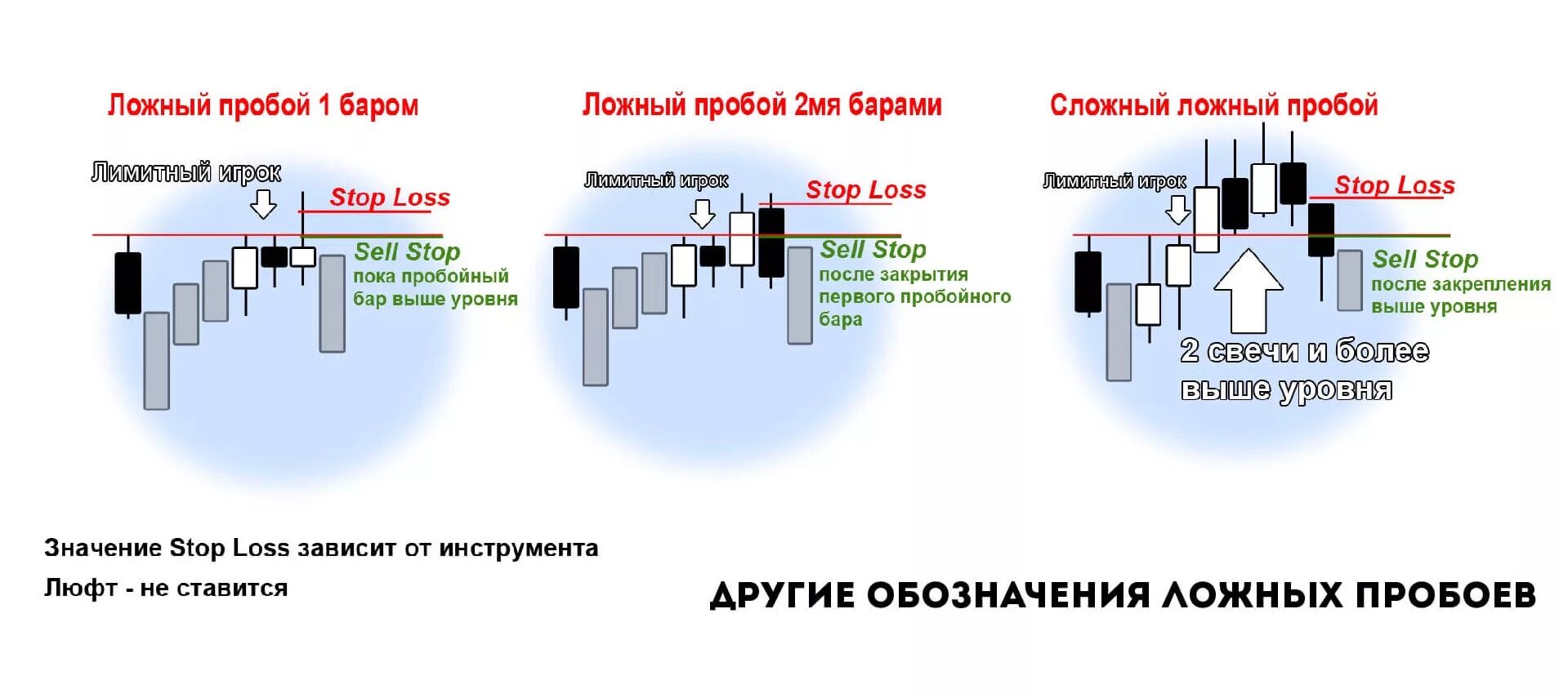 Определить сильный уровень. Торговля ложного пробоя по герчику. Сложный ложный пробой Герчик. Ложные пробои в трейдинге Герчик. Ложный пробой уровня в трейдинге.