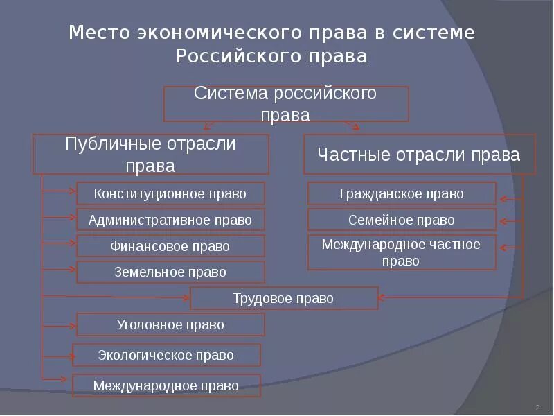 Правовая отрасль внутреннее строение