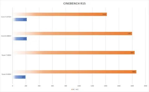 Ryzen 5 7535hs vs i5 12450h