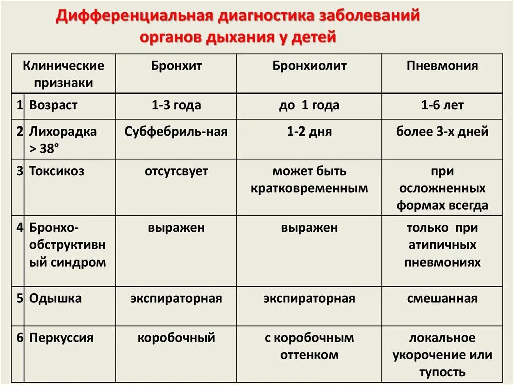 Бронхиты пневмонии у детей