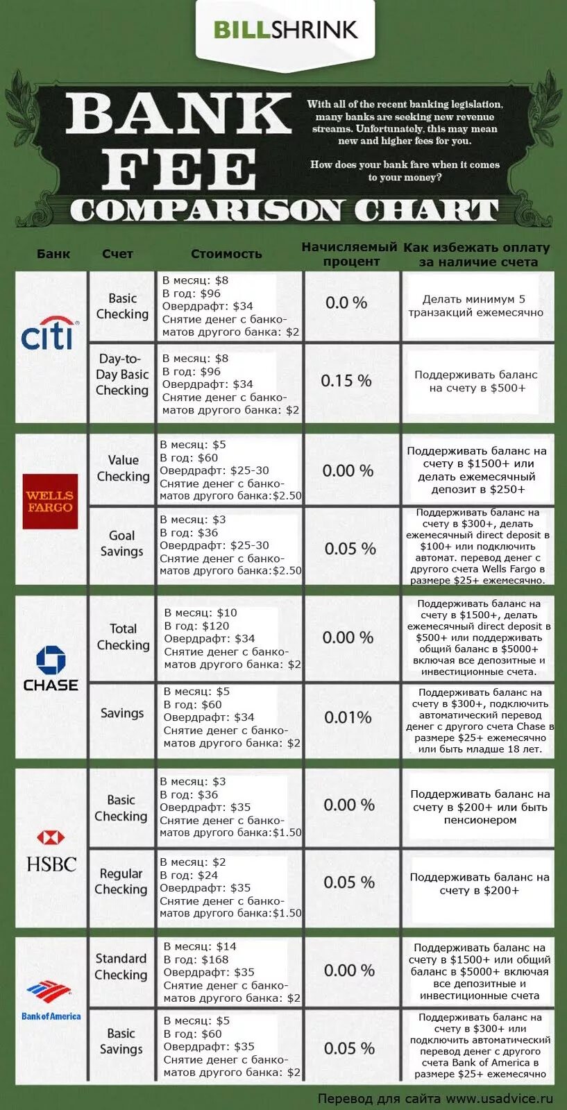 Ежемесячный перевод. Список банков США.