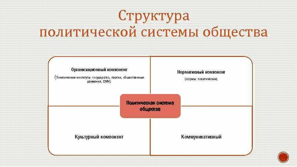 Структура политической системы общества. Политическая система общества структура. Структура Полит системы. Структура политической системы общества схема. Каковы элементы политической системы общества