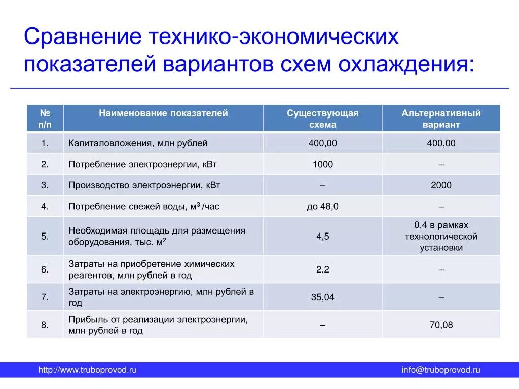 Технико-экономическое сравнение вариантов. Технико-экономические показатели. Сравнительные технико-экономические показатели. Сравнение технико-экономических показателей. Технико экономические результаты