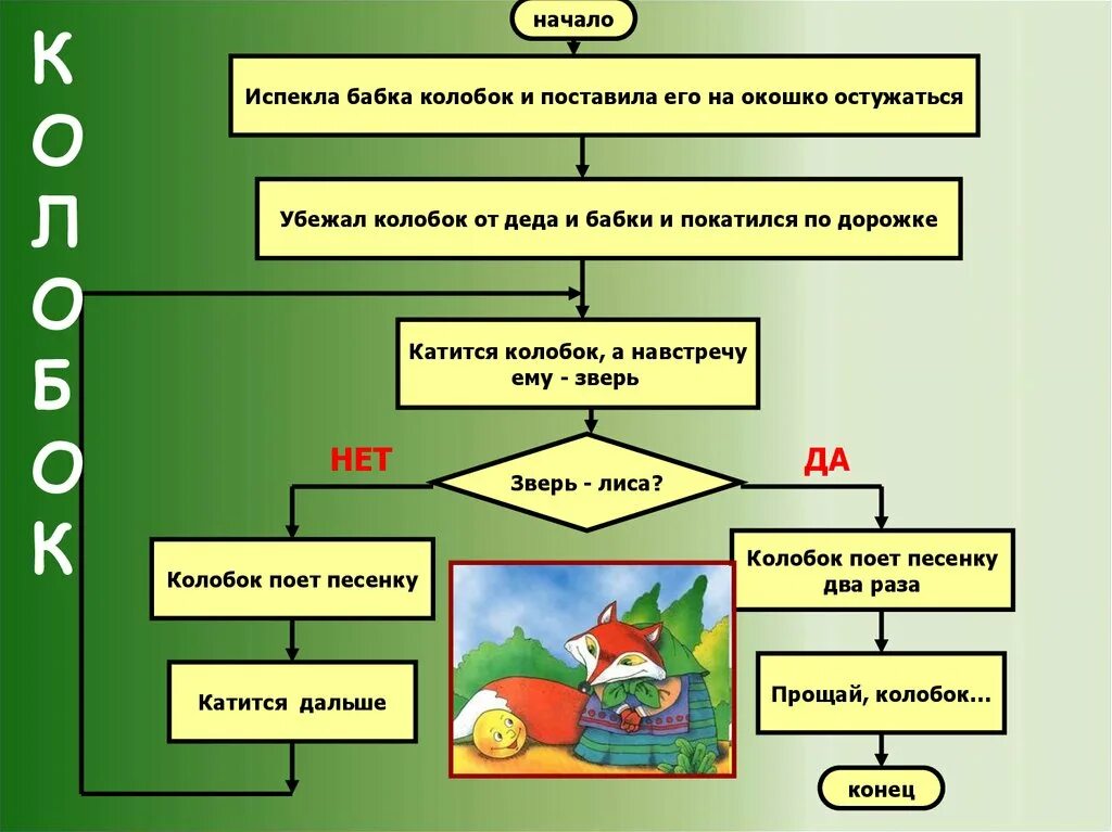 Блок схема алгоритма сказки Колобок. Циклический алгоритм сказки Колобок. Алгоритм сказки Колобок Информатика. Алгоритм по сказке Колобок.