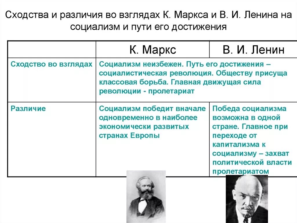 Экономическая и политическая философия. Основные идеи Ленина. Политические идеи Ленина. Теория государства Ленина. Основные идеи марксизма Маркса и Ленина.